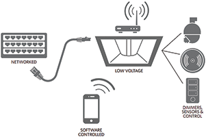 
Figure 3. Connected LEDs integrated with sensors become smart networked hubs.